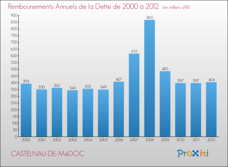 Evolution de l'annuité de la dette pour la commune de CASTELNAU-DE-MéDOC de 2000 à 2012 Annuités de la dette pour CASTELNAU-DE-MéDOC de 2000 à 2012