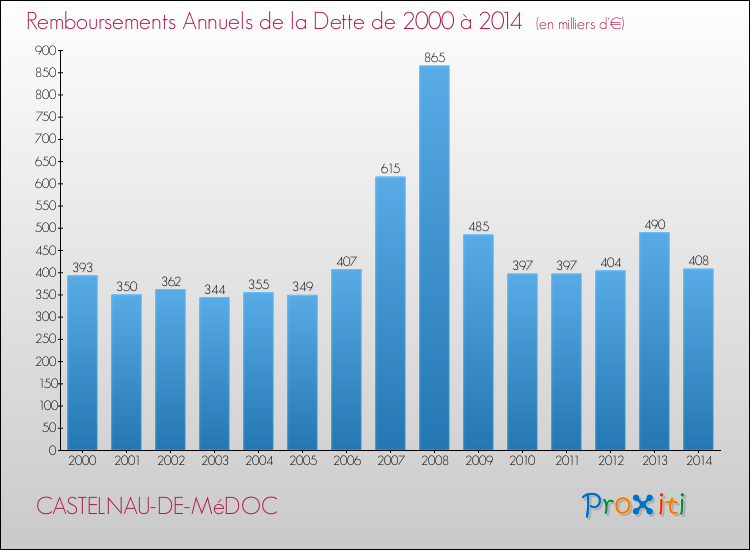 Evolution de l'annuité de la dette pour la commune de CASTELNAU-DE-MéDOC de 2000 à 2014 Annuités de la dette pour CASTELNAU-DE-MéDOC de 2000 à 2014
