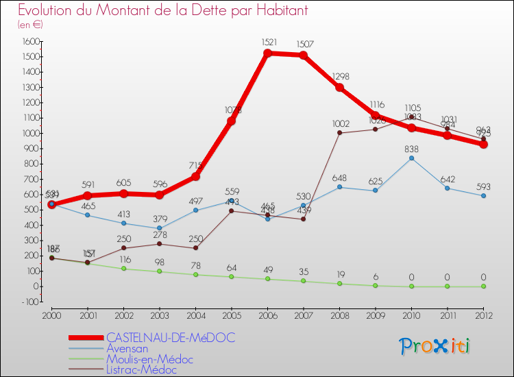 Evolution de la dette par habitant pour la commune de CASTELNAU-DE-MéDOC et les communes proches de 2000 à 2012 Comparaison de la dette par habitant pour CASTELNAU-DE-MéDOC et les communes voisines de 2000 à 2012
