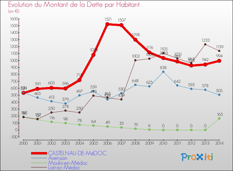 Evolution de la dette par habitant pour la commune de CASTELNAU-DE-MéDOC et les communes proches de 2000 à 2014 Comparaison de la dette par habitant pour CASTELNAU-DE-MéDOC et les communes voisines de 2000 à 2014