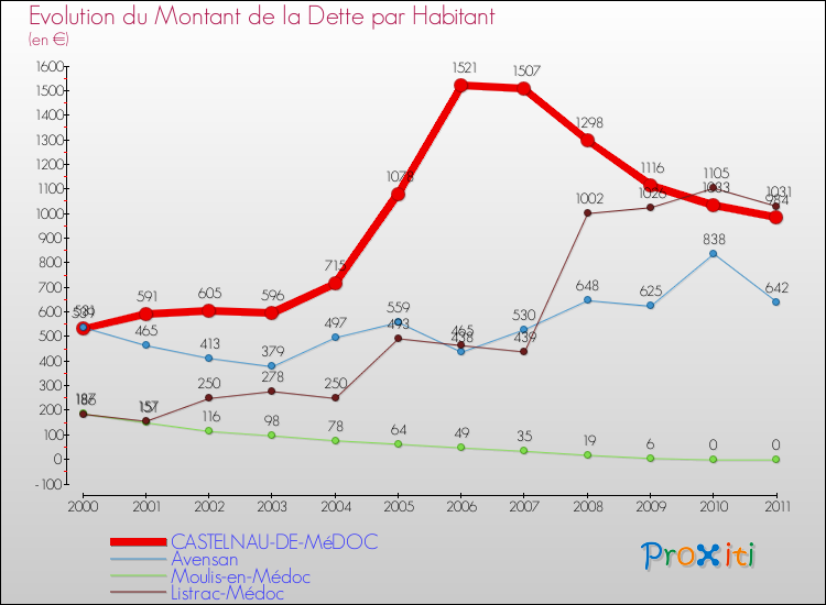 Evolution de la dette par habitant pour la commune de CASTELNAU-DE-MéDOC et les communes proches Comparaison de la dette par habitant pour CASTELNAU-DE-MéDOC et les communes voisines