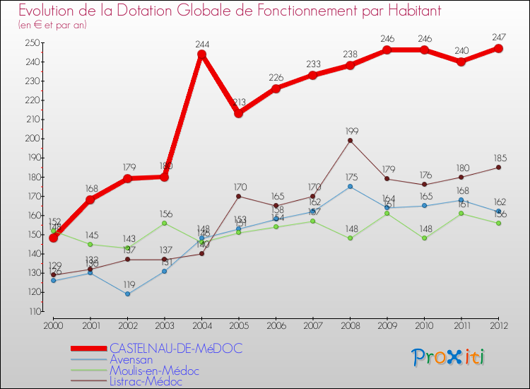 Evolution et montant de la dotation globale de fonctionnement par Habitant pour CASTELNAU-DE-MéDOC et les communes proches Comparaison des dotations globales de fonctionnement par habitant pour CASTELNAU-DE-MéDOC et les communes voisines