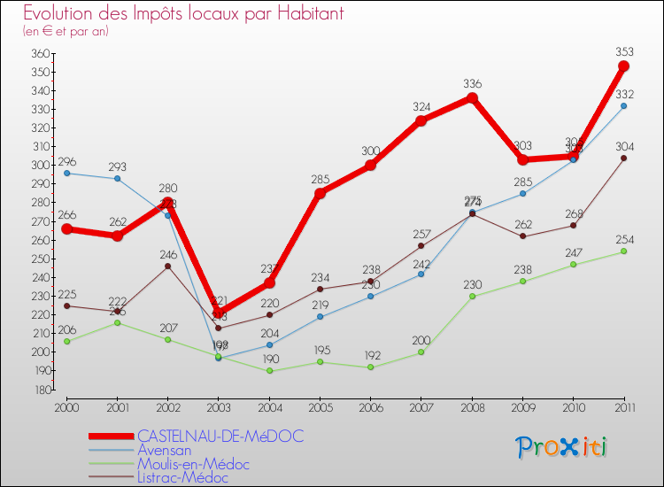 Evolution et montant des impôts locaux par Habitant pour CASTELNAU-DE-MéDOC et les communes proches Comparaison des impôts locaux par habitant pour CASTELNAU-DE-MéDOC et les communes voisines