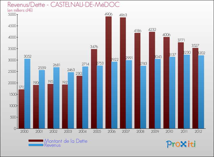 Evolution comparée de la dette et des revenus pour la commune de CASTELNAU-DE-MéDOC de 2000 à 2012 Comparaison de la dette et des revenus pour CASTELNAU-DE-MéDOC de 2000 à 2012
