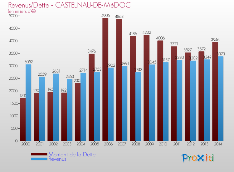 Evolution comparée de la dette et des revenus pour la commune de CASTELNAU-DE-MéDOC de 2000 à 2014 Comparaison de la dette et des revenus pour CASTELNAU-DE-MéDOC de 2000 à 2014