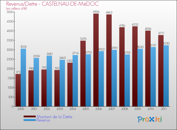 Evolution comparée de la dette et des revenus pour la commune de CASTELNAU-DE-MéDOC de 2000 à 2011 Comparaison de la dette et des revenus pour CASTELNAU-DE-MéDOC de 2000 à 2011