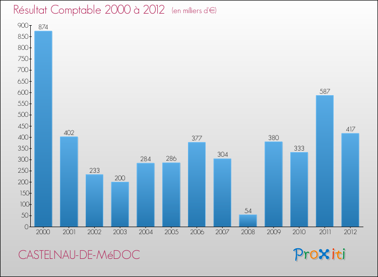 Evolution du résultat comptable pour la commune de CASTELNAU-DE-MéDOC de 2000 à 2012 Evolution du résultat comptable pour CASTELNAU-DE-MéDOC de 2000 à 2012