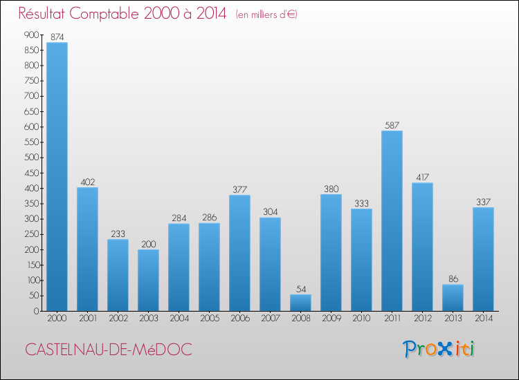 Evolution du résultat comptable pour la commune de CASTELNAU-DE-MéDOC de 2000 à 2014 Evolution du résultat comptable pour CASTELNAU-DE-MéDOC de 2000 à 2014