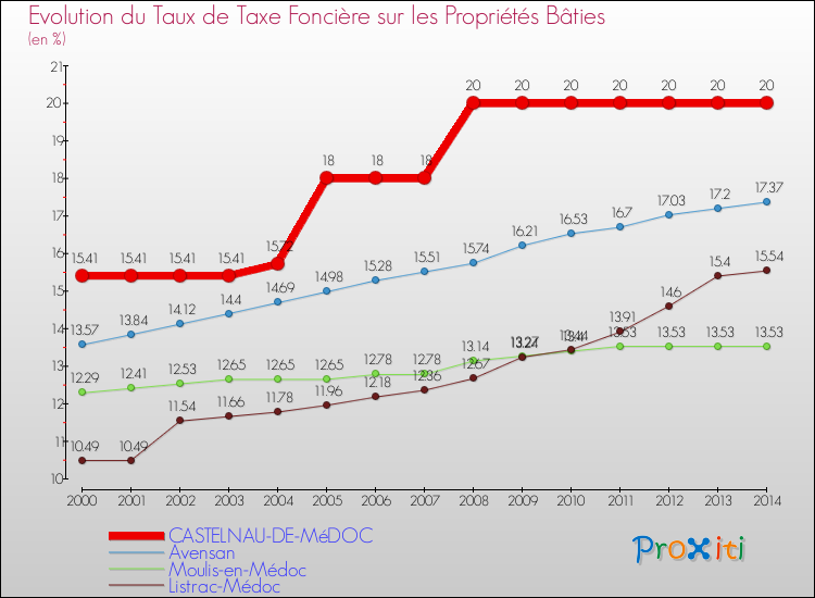 Evolution du taux de la taxe foncière sur le bati pour CASTELNAU-DE-MéDOC et les communes proches de 2000 à 2014 Comparaison des taux de taxe foncière sur le bati pour CASTELNAU-DE-MéDOC et les communes voisines de 2000 à 2014