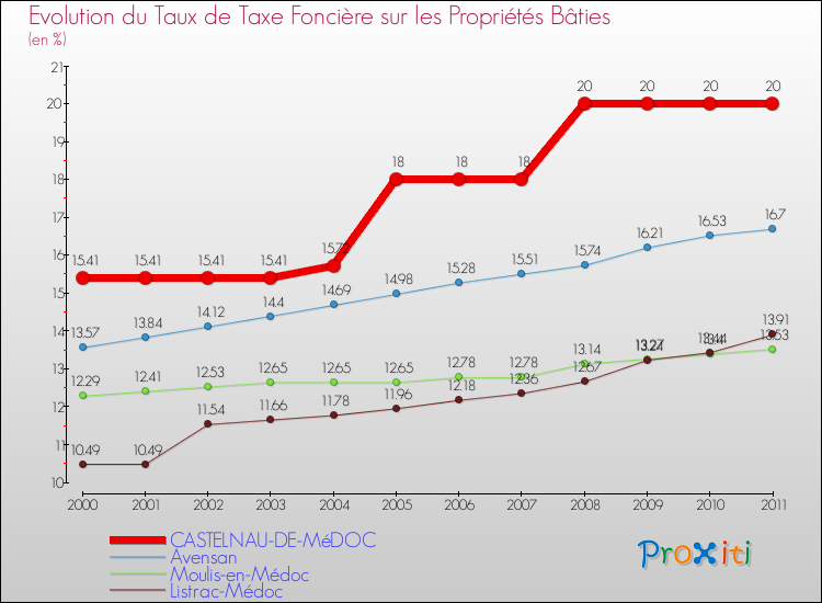 Evolution du taux de la taxe foncière sur le bati pour CASTELNAU-DE-MéDOC et les communes proches Comparaison des taux de taxe foncière sur le bati pour CASTELNAU-DE-MéDOC et les communes voisines
