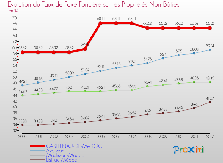 Evolution du taux de la taxe foncière sur les immeubles et terrains non batis pour CASTELNAU-DE-MéDOC et les communes proches de 2000 à 2012 Comparaison des taux de la taxe foncière sur les immeubles et terrains non batis pour CASTELNAU-DE-MéDOC et les communes voisines de 2000 à 2012