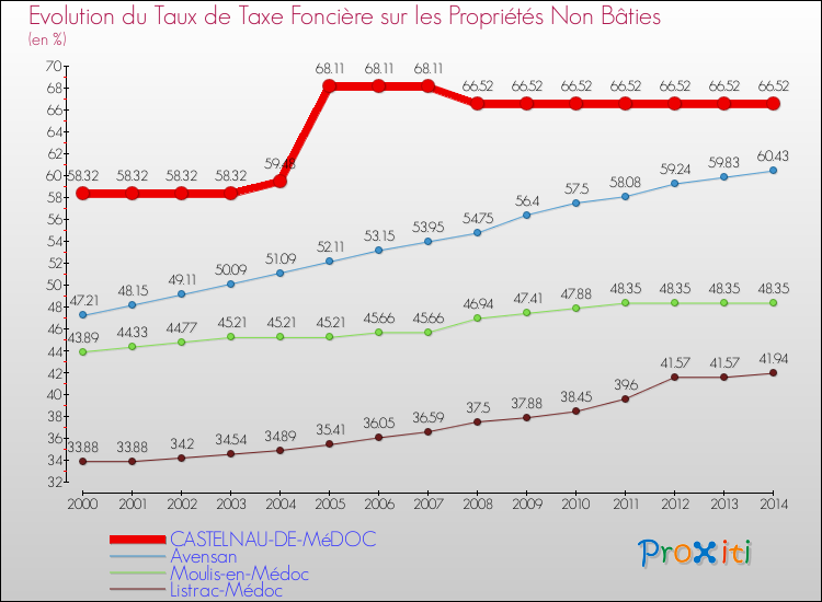 Evolution du taux de la taxe foncière sur les immeubles et terrains non batis pour CASTELNAU-DE-MéDOC et les communes proches de 2000 à 2014 Comparaison des taux de la taxe foncière sur les immeubles et terrains non batis pour CASTELNAU-DE-MéDOC et les communes voisines de 2000 à 2014