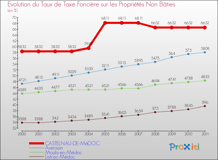 Evolution du taux de la taxe foncière sur les immeubles et terrains non batis pour CASTELNAU-DE-MéDOC et les communes proches Comparaison des taux de la taxe foncière sur les immeubles et terrains non batis pour CASTELNAU-DE-MéDOC et les communes voisines