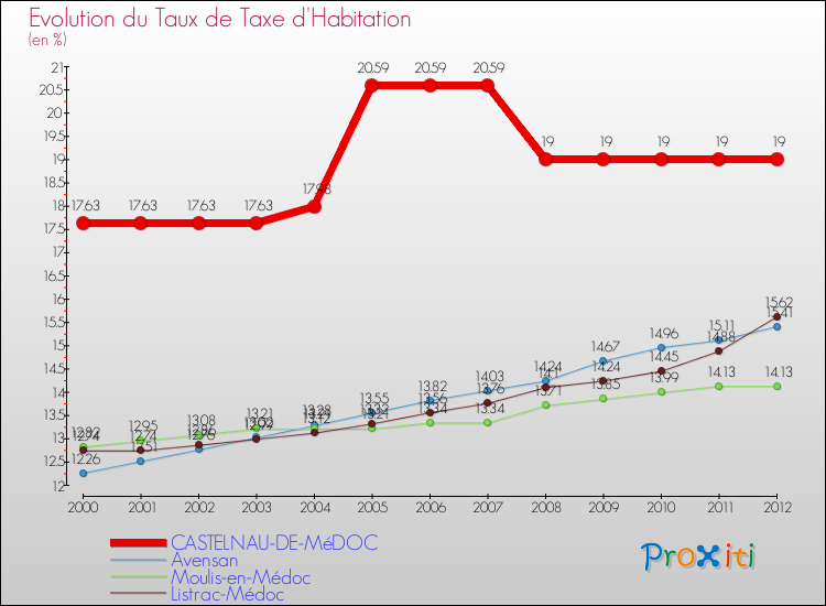 Evolution du taux de la taxe d'habitation pour CASTELNAU-DE-MéDOC et les communes proches Comparaison des taux de la taxe d'habitation pour CASTELNAU-DE-MéDOC et les communes voisines
