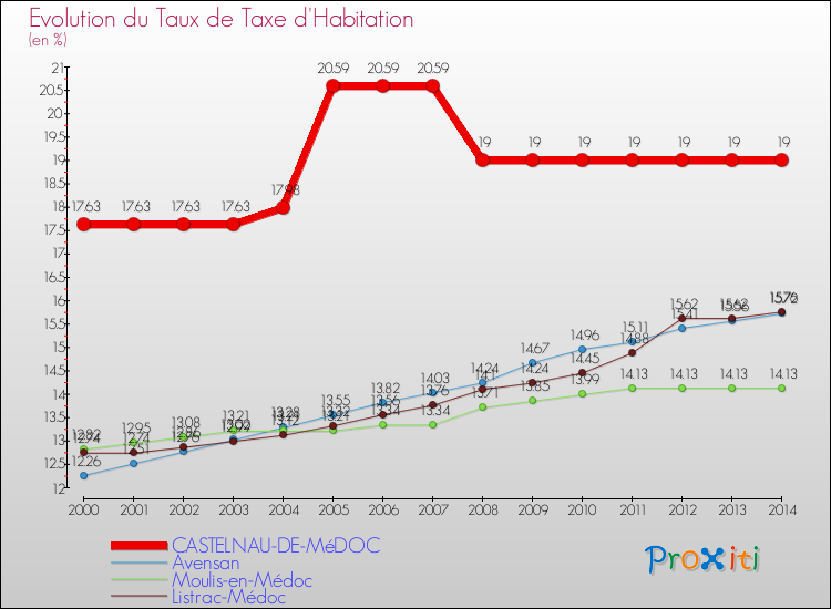 Evolution du taux de la taxe d'habitation pour CASTELNAU-DE-MéDOC et les communes proches de 2000 à 2014 Comparaison des taux de la taxe d'habitation pour CASTELNAU-DE-MéDOC et les communes voisines de 2000 à 2014