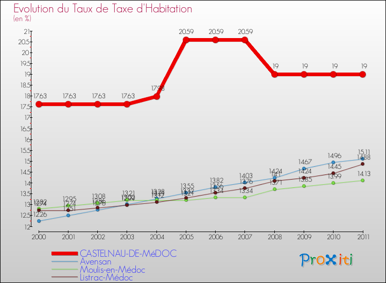 Evolution du taux de la taxe d'habitation pour CASTELNAU-DE-MéDOC et les communes proches Comparaison des taux de la taxe d'habitation pour CASTELNAU-DE-MéDOC et les communes voisines