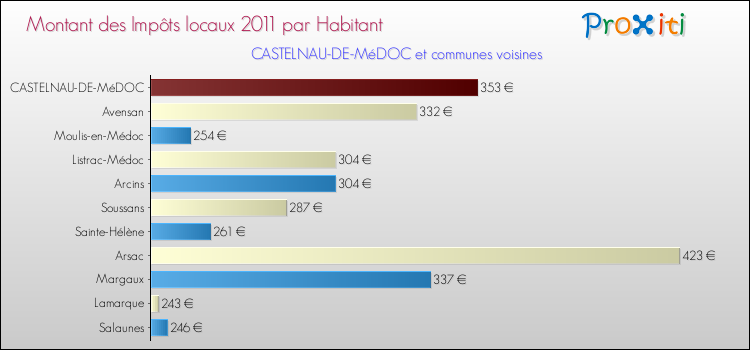 Montant des impôts locaux par Habitant pour CASTELNAU-DE-MéDOC et les communes proches Comparaison des impôts locaux par habitant pour CASTELNAU-DE-MéDOC et les communes voisines