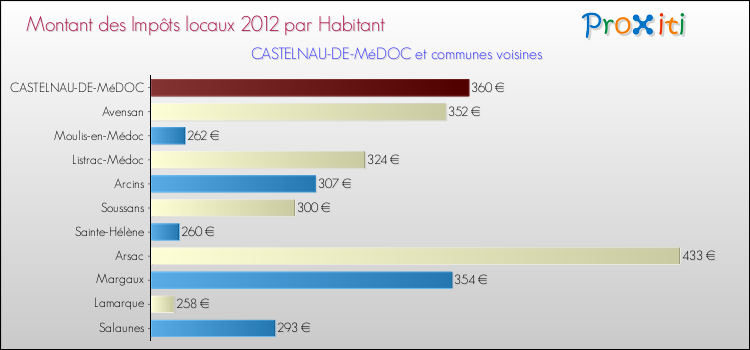 Montant des impôts locaux par Habitant pour CASTELNAU-DE-MéDOC et les communes proches Comparaison des impôts locaux par habitant pour CASTELNAU-DE-MéDOC et les communes voisines