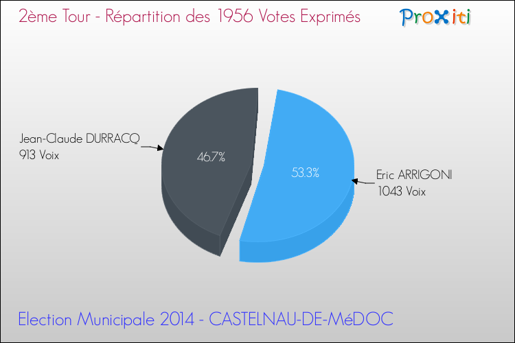 Répartition des votes exprimés au 2ème Tour des Elections Municipales 2014 de la commune de CASTELNAU-DE-MéDOC Elections Municipales 2014 - Répartition des votes exprimés au 2ème Tour pour la commune de CASTELNAU-DE-MéDOC