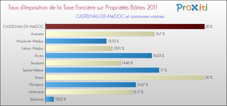 Taux d'imposition de la taxe foncière sur le bati 2011 pour CASTELNAU-DE-MéDOC et les communes proches Comparaison des taux d'imposition de la taxe foncière sur le bati 2011 pour CASTELNAU-DE-MéDOC et les communes voisines