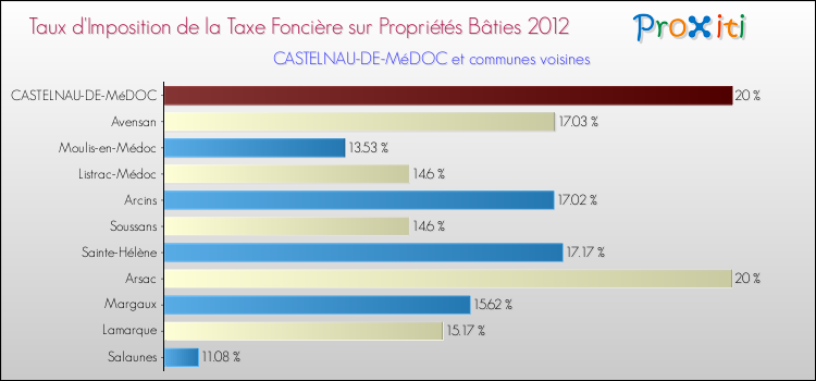 Taux d'imposition de la taxe foncière sur le bati 2012 pour CASTELNAU-DE-MéDOC et les communes proches Comparaison des taux d'imposition de la taxe foncière sur le bati 2012 pour CASTELNAU-DE-MéDOC et les communes voisines