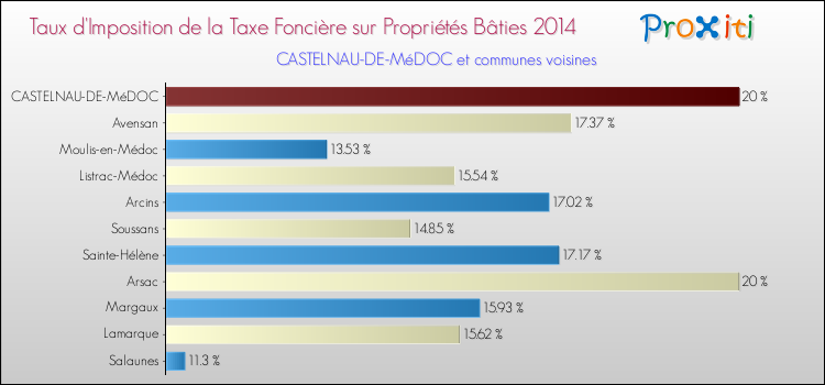 Taux d'imposition de la taxe foncière sur le bati 2014 pour CASTELNAU-DE-MéDOC et les communes proches Comparaison des taux d'imposition de la taxe foncière sur le bati 2014 pour CASTELNAU-DE-MéDOC et les communes voisines