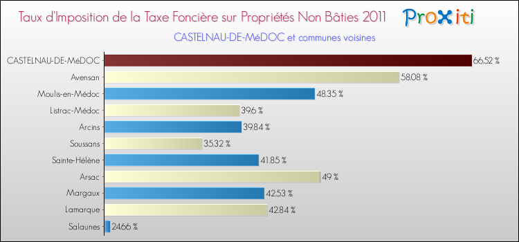 Taux d'imposition de la taxe foncière sur les immeubles et terrains non batis 2011 pour CASTELNAU-DE-MéDOC et les communes proches Comparaison des taux d'imposition de la taxe foncière sur les immeubles et terrains non batis 2011 pour CASTELNAU-DE-MéDOC et les communes voisines