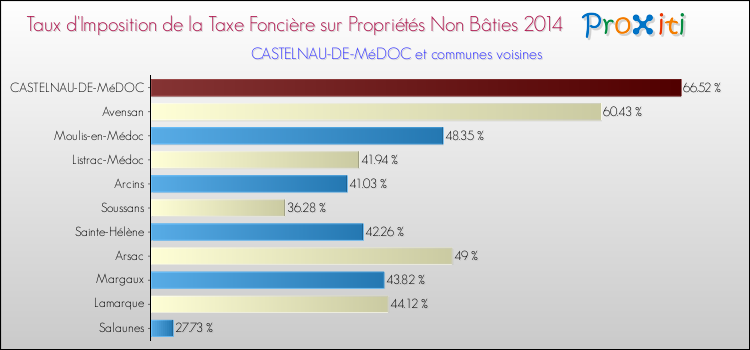 Taux d'imposition de la taxe foncière sur les immeubles et terrains non batis 2014 pour CASTELNAU-DE-MéDOC et les communes proches Comparaison des taux d'imposition de la taxe foncière sur les immeubles et terrains non batis 2014 pour CASTELNAU-DE-MéDOC et les communes voisines