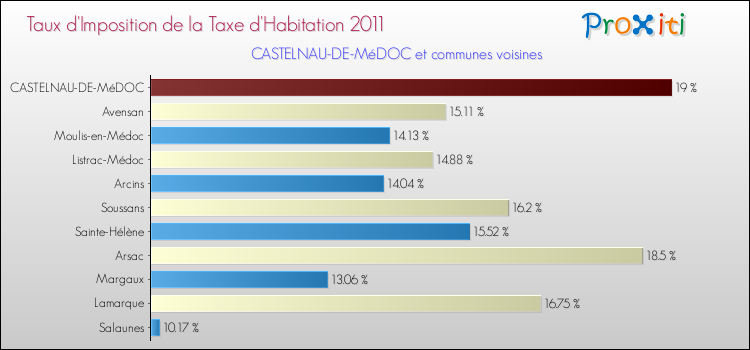 Taux d'imposition de la taxe d'habitation 2011 pour CASTELNAU-DE-MéDOC et les communes proches Comparaison des taux d'imposition de la taxe d'habitation 2011 pour CASTELNAU-DE-MéDOC et les communes voisines