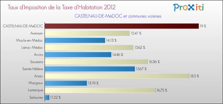 Taux d'imposition de la taxe d'habitation 2012 pour CASTELNAU-DE-MéDOC et les communes proches Comparaison des taux d'imposition de la taxe d'habitation 2012 pour CASTELNAU-DE-MéDOC et les communes voisines