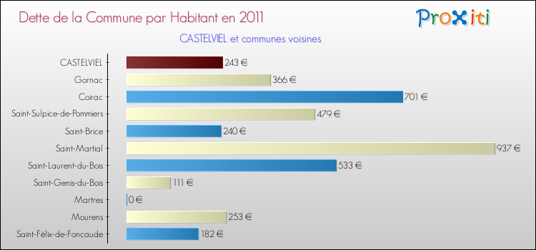 Dette par habitant de la commune en 2011 pour CASTELVIEL et les communes proches Comparaison de la dette par habitant de la commune en 2011 pour CASTELVIEL et les communes voisines
