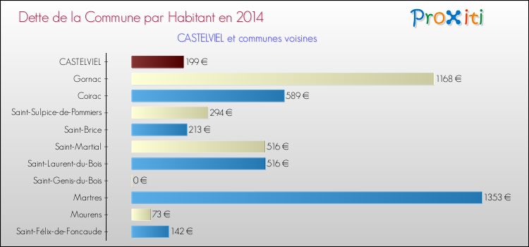 Dette par habitant de la commune en 2014 pour CASTELVIEL et les communes proches Comparaison de la dette par habitant de la commune en 2014 pour CASTELVIEL et les communes voisines