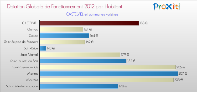 Montant des dotations globales de fonctionnement DGF par Habitant pour CASTELVIEL et les communes proches Comparaison des des dotations globales de fonctionnement DGF par habitant pour CASTELVIEL et les communes voisines