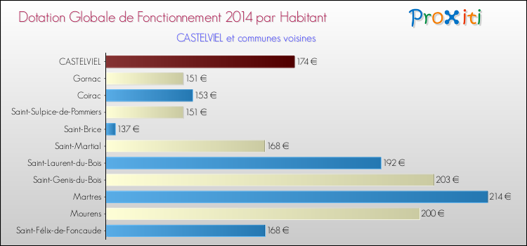 Montant des dotations globales de fonctionnement DGF par Habitant pour CASTELVIEL et les communes proches en 2014. Comparaison des des dotations globales de fonctionnement DGF par habitant pour CASTELVIEL et les communes voisines en 2014.