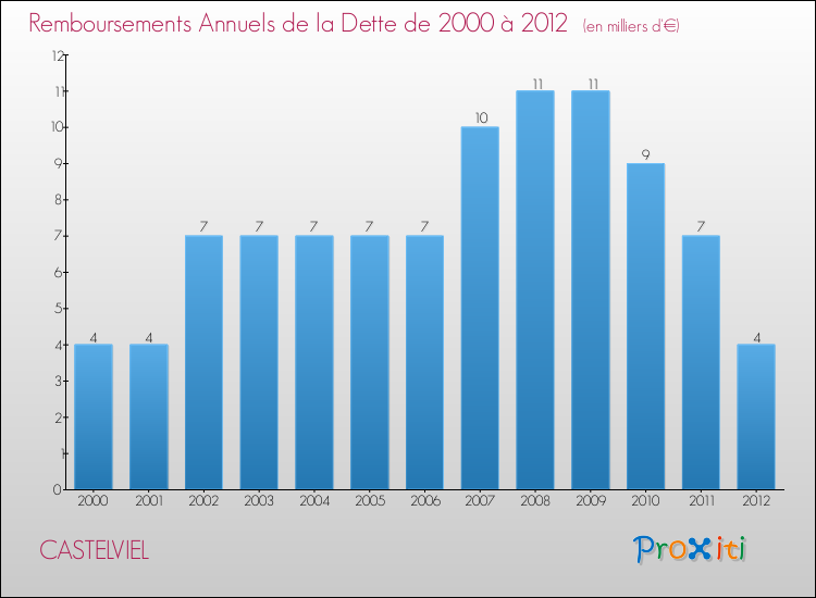 Evolution de l'annuité de la dette pour la commune de CASTELVIEL de 2000 à 2012 Annuités de la dette pour CASTELVIEL de 2000 à 2012