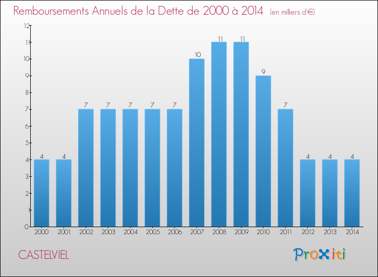 Evolution de l'annuité de la dette pour la commune de CASTELVIEL de 2000 à 2014 Annuités de la dette pour CASTELVIEL de 2000 à 2014