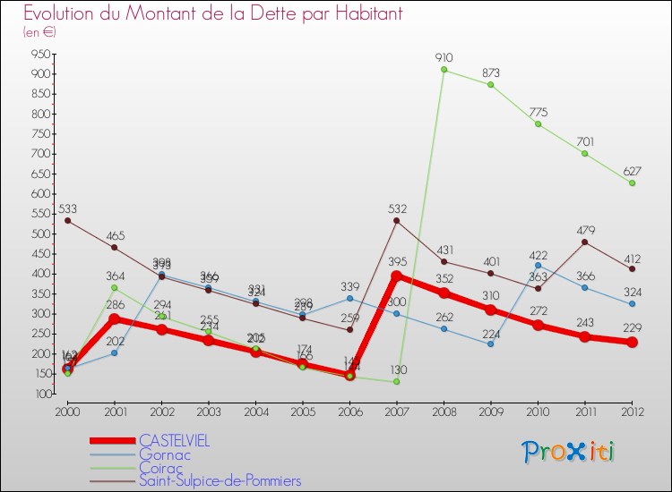 Evolution de la dette par habitant pour la commune de CASTELVIEL et les communes proches de 2000 à 2012 Comparaison de la dette par habitant pour CASTELVIEL et les communes voisines de 2000 à 2012