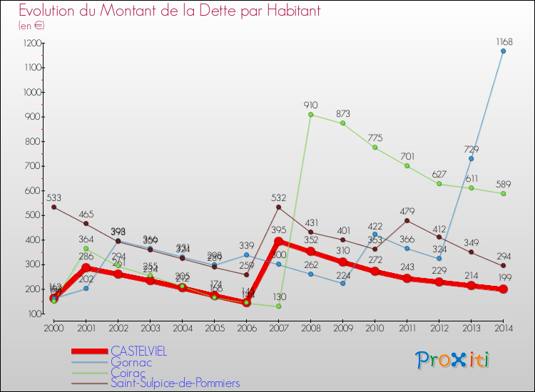 Evolution de la dette par habitant pour la commune de CASTELVIEL et les communes proches de 2000 à 2014 Comparaison de la dette par habitant pour CASTELVIEL et les communes voisines de 2000 à 2014