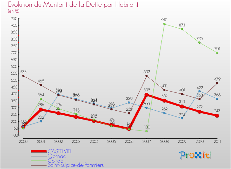 Evolution de la dette par habitant pour la commune de CASTELVIEL et les communes proches Comparaison de la dette par habitant pour CASTELVIEL et les communes voisines