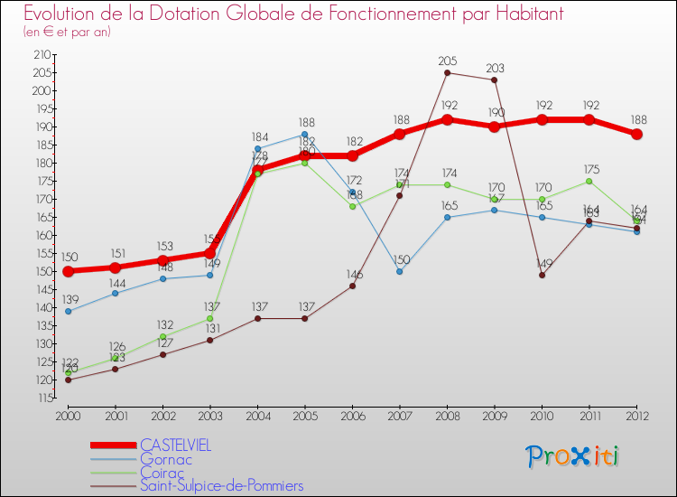 Evolution et montant de la dotation globale de fonctionnement par Habitant pour CASTELVIEL et les communes proches Comparaison des dotations globales de fonctionnement par habitant pour CASTELVIEL et les communes voisines