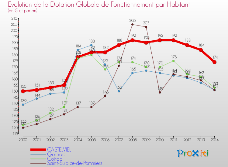 Evolution et montant de la dotation globale de fonctionnement par Habitant pour CASTELVIEL et les communes proches de 2000 à 2014. Comparaison des dotations globales de fonctionnement par habitant pour CASTELVIEL et les communes voisines de 2000 à 2014.