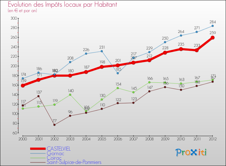 Evolution et montant des impôts locaux par Habitant pour CASTELVIEL et les communes proches Comparaison des impôts locaux par habitant pour CASTELVIEL et les communes voisines