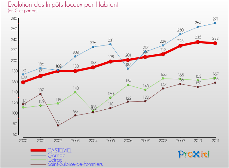 Evolution et montant des impôts locaux par Habitant pour CASTELVIEL et les communes proches Comparaison des impôts locaux par habitant pour CASTELVIEL et les communes voisines