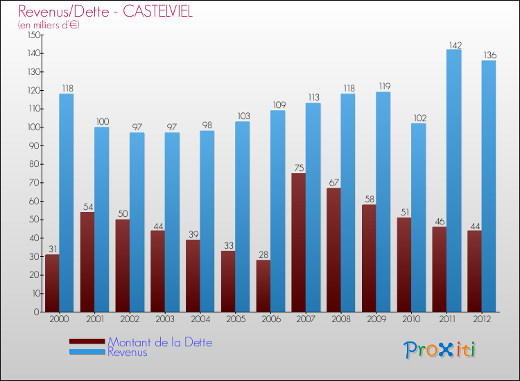 Evolution comparée de la dette et des revenus pour la commune de CASTELVIEL de 2000 à 2012 Comparaison de la dette et des revenus pour CASTELVIEL de 2000 à 2012