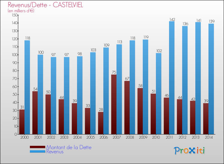 Evolution comparée de la dette et des revenus pour la commune de CASTELVIEL de 2000 à 2014 Comparaison de la dette et des revenus pour CASTELVIEL de 2000 à 2014