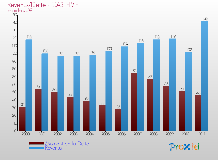 Evolution comparée de la dette et des revenus pour la commune de CASTELVIEL de 2000 à 2011 Comparaison de la dette et des revenus pour CASTELVIEL de 2000 à 2011