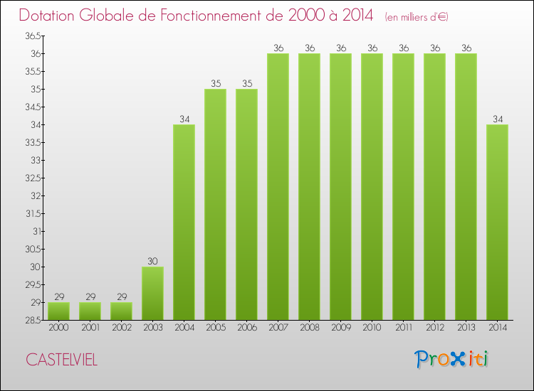 Evolution du montant de la Dotation Globale de Fonctionnement pour la commune de CASTELVIEL de 2000 à 2014 Evolution du montant de la Dotation Globale de Fonctionnement pour CASTELVIEL de 2000 à 2014