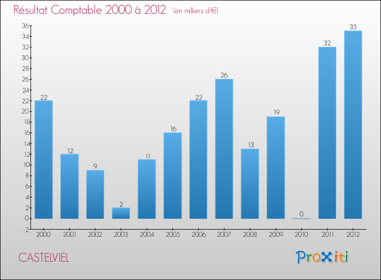 Evolution du résultat comptable pour la commune de CASTELVIEL de 2000 à 2012 Evolution du résultat comptable pour CASTELVIEL de 2000 à 2012