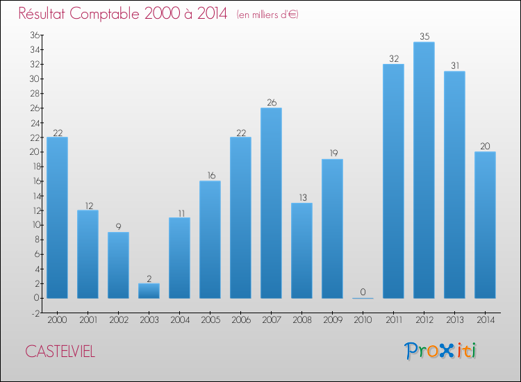 Evolution du résultat comptable pour la commune de CASTELVIEL de 2000 à 2014 Evolution du résultat comptable pour CASTELVIEL de 2000 à 2014
