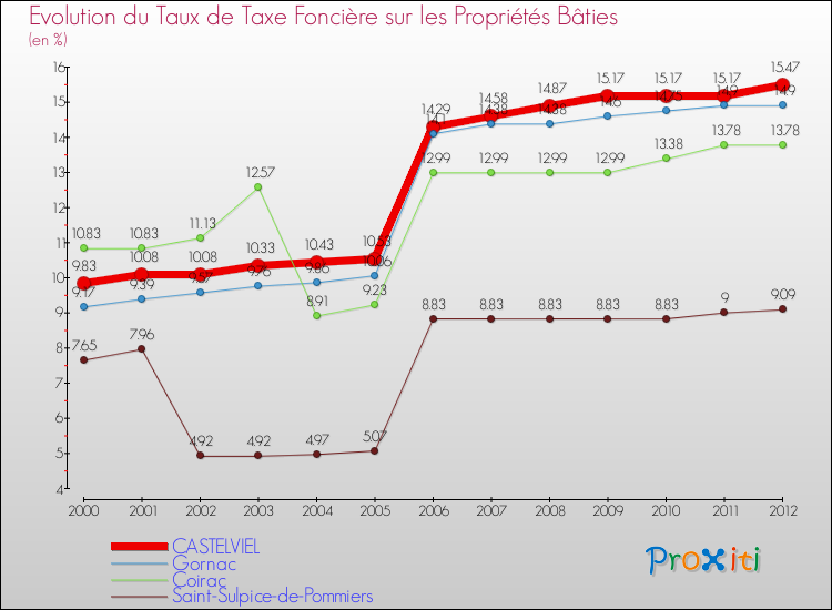 Evolution du taux de la taxe foncière sur le bati pour CASTELVIEL et les communes proches de 2000 à 2012 Comparaison des taux de taxe foncière sur le bati pour CASTELVIEL et les communes voisines de 2000 à 2012